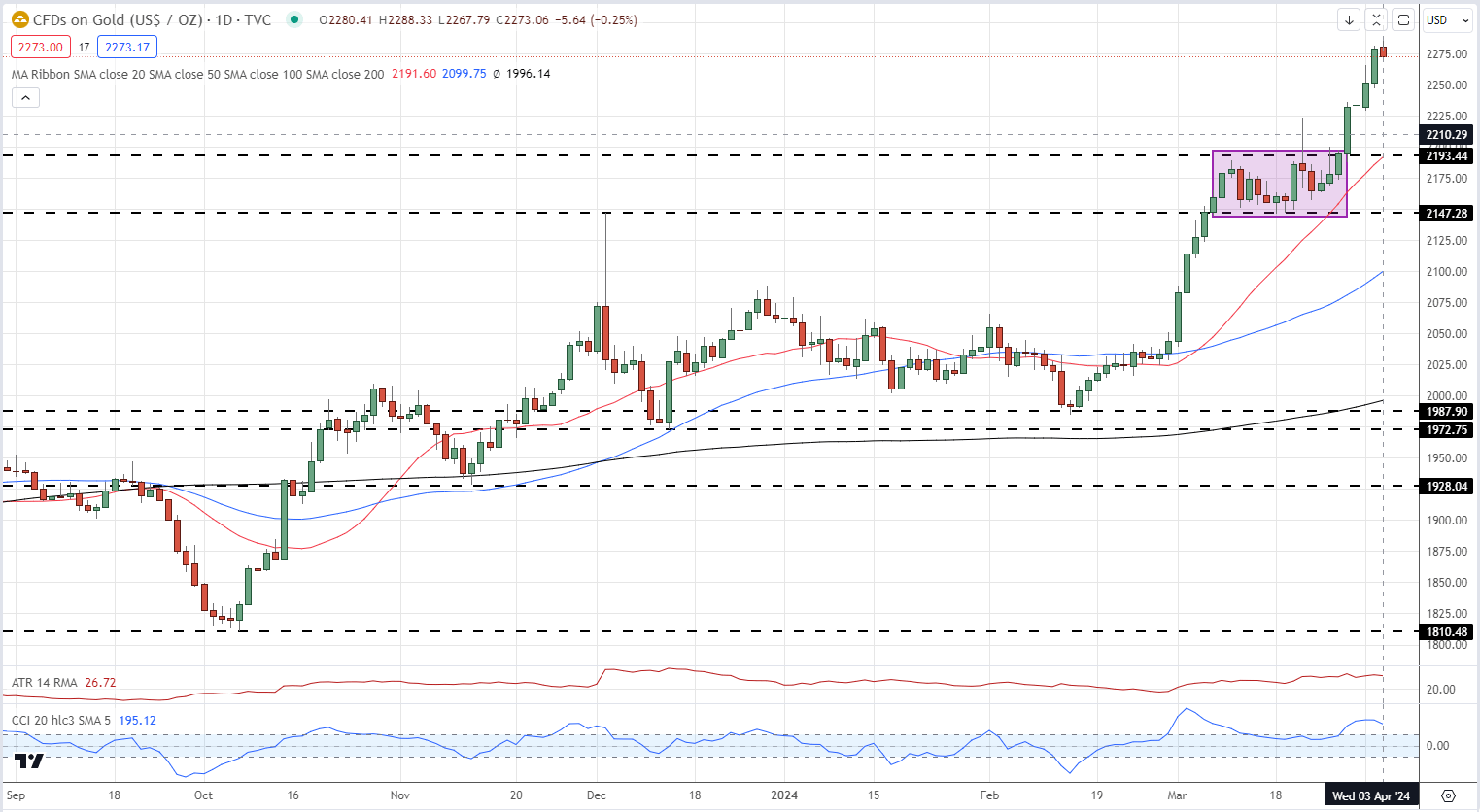 Market Q2 Forecasts: US Dollar, Gold, Euro, Oil, Bitcoin, Yen, Equities Outlooks