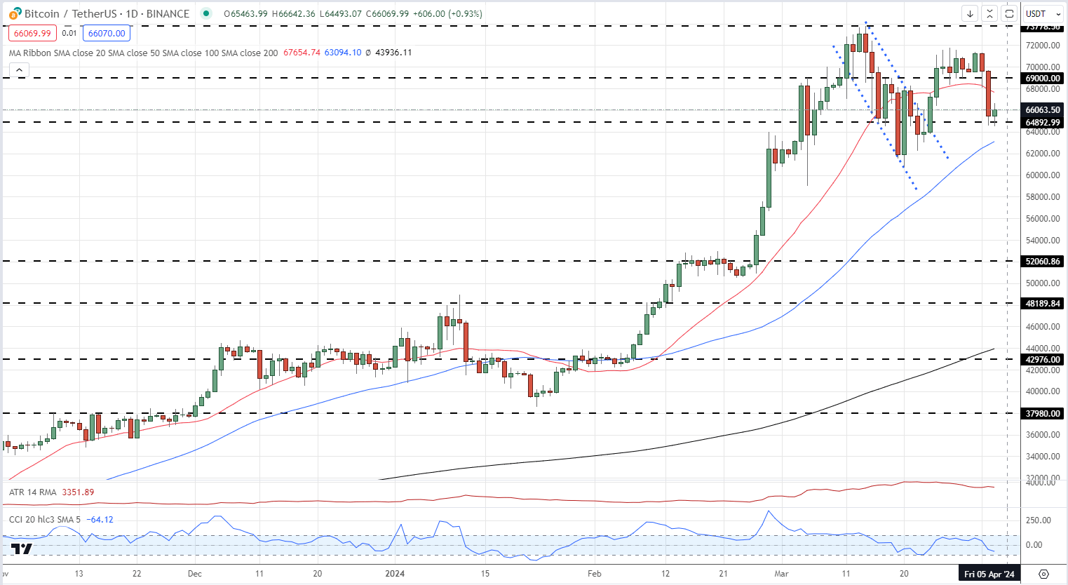 Market Q2 Forecasts: US Dollar, Gold, Euro, Oil, Bitcoin, Yen, Equities Outlooks