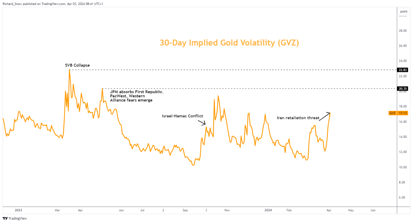 Gold Price Achieves Another All-Time High as Safe Haven Appeal Ramps up