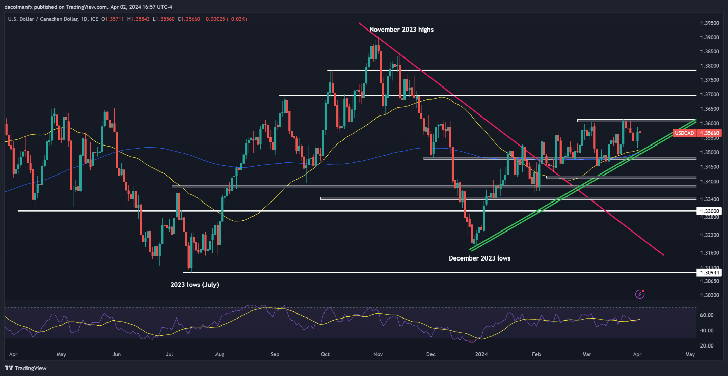 US Dollar Stumbles Before Key Jobs Data; Setups on EUR/USD, USD/JPY, USD/CAD