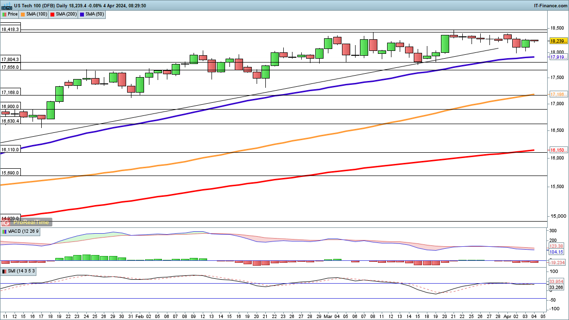 Dow, Nasdaq 100 and Hang Seng Look to Push Higher