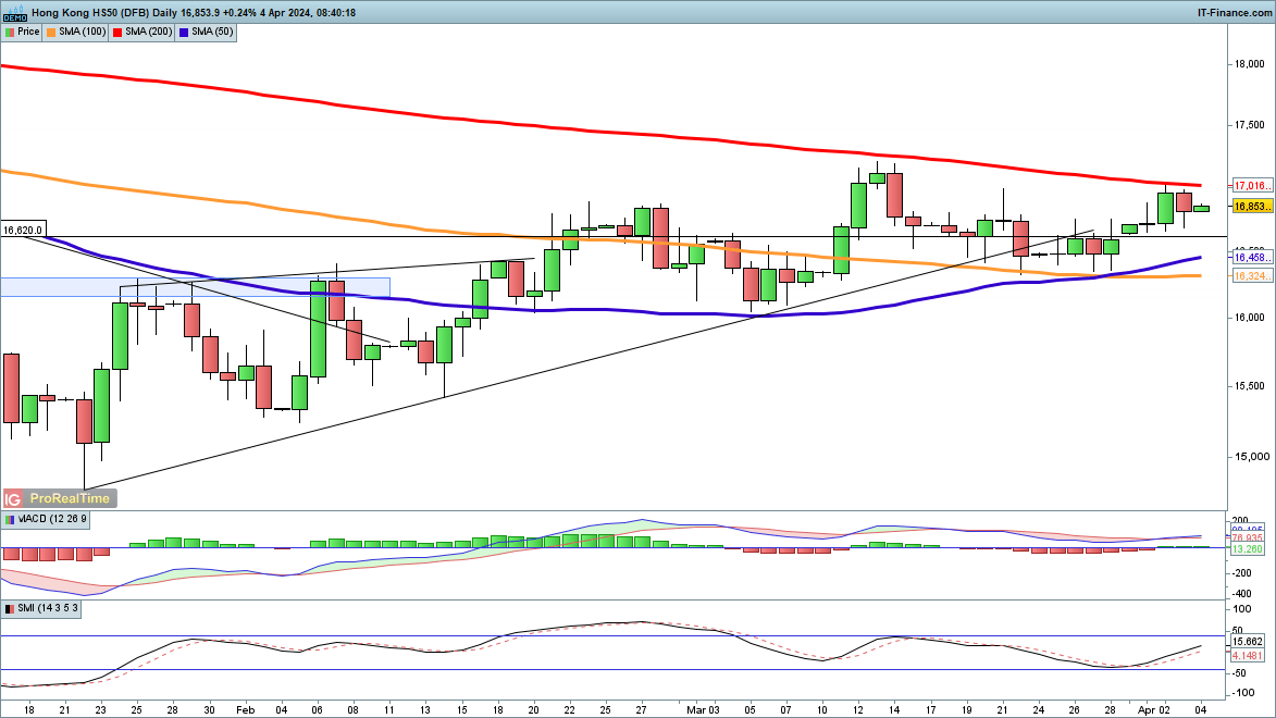 Dow, Nasdaq 100 and Hang Seng Look to Push Higher