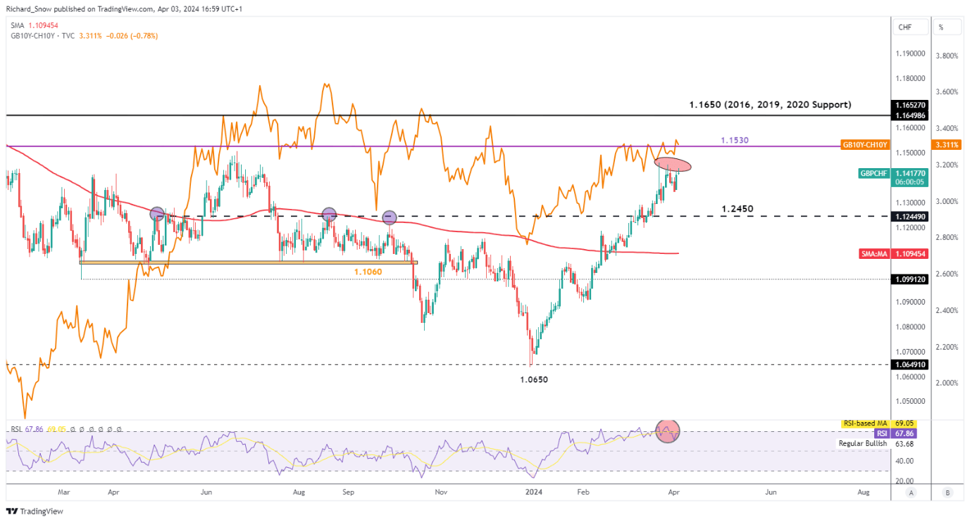 Pound Sterling Update: GBP/USD Lifts Higher, GBP/CHF Treads Carefully