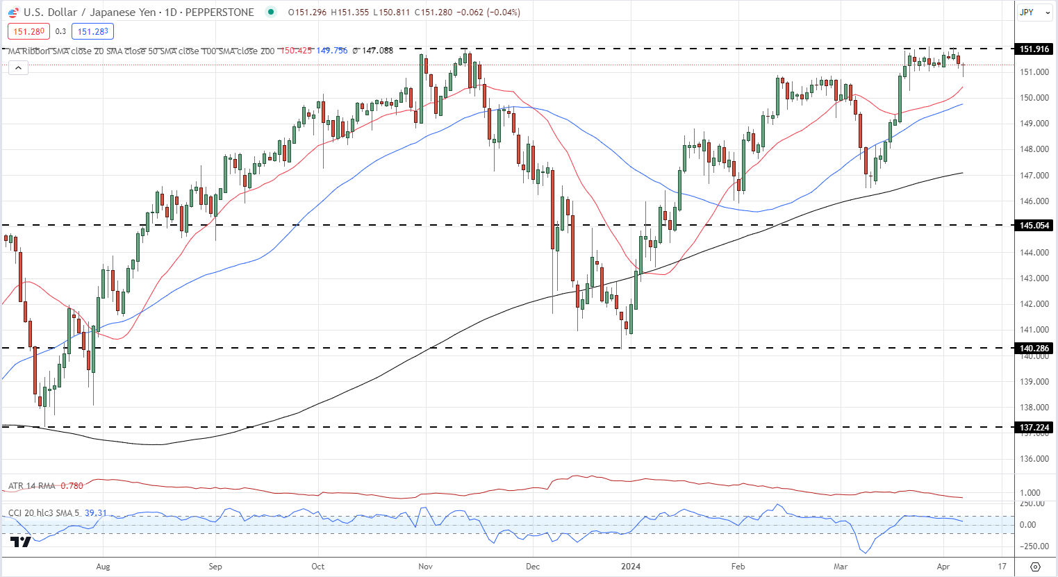 Japanese Yen (USD/JPY) On Edge After Official Verbal Intervention, NFPs Next