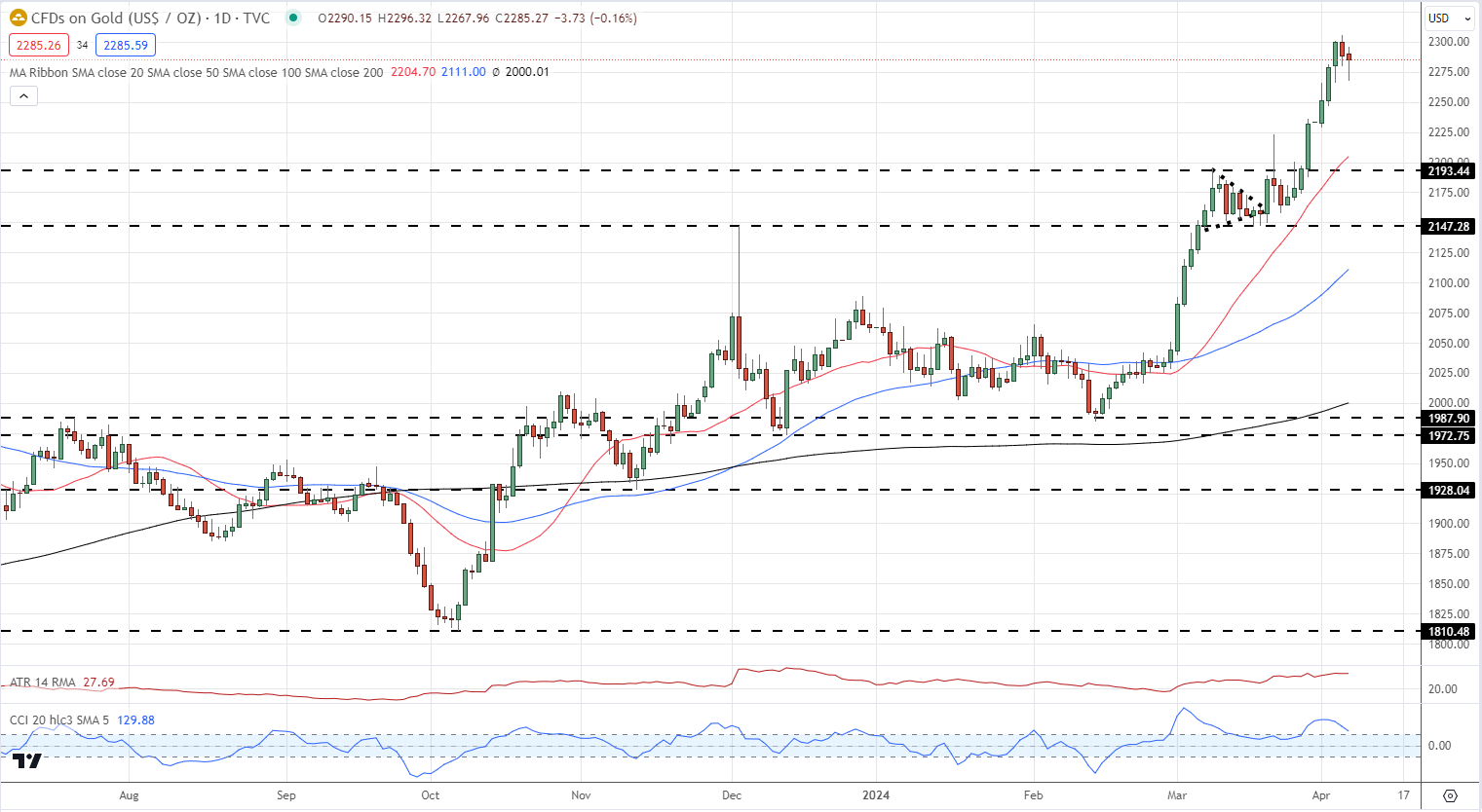 US NFPs Trump Expectations, US Dollar Grabs a Bid, Gold Slips But Retains Haven Support