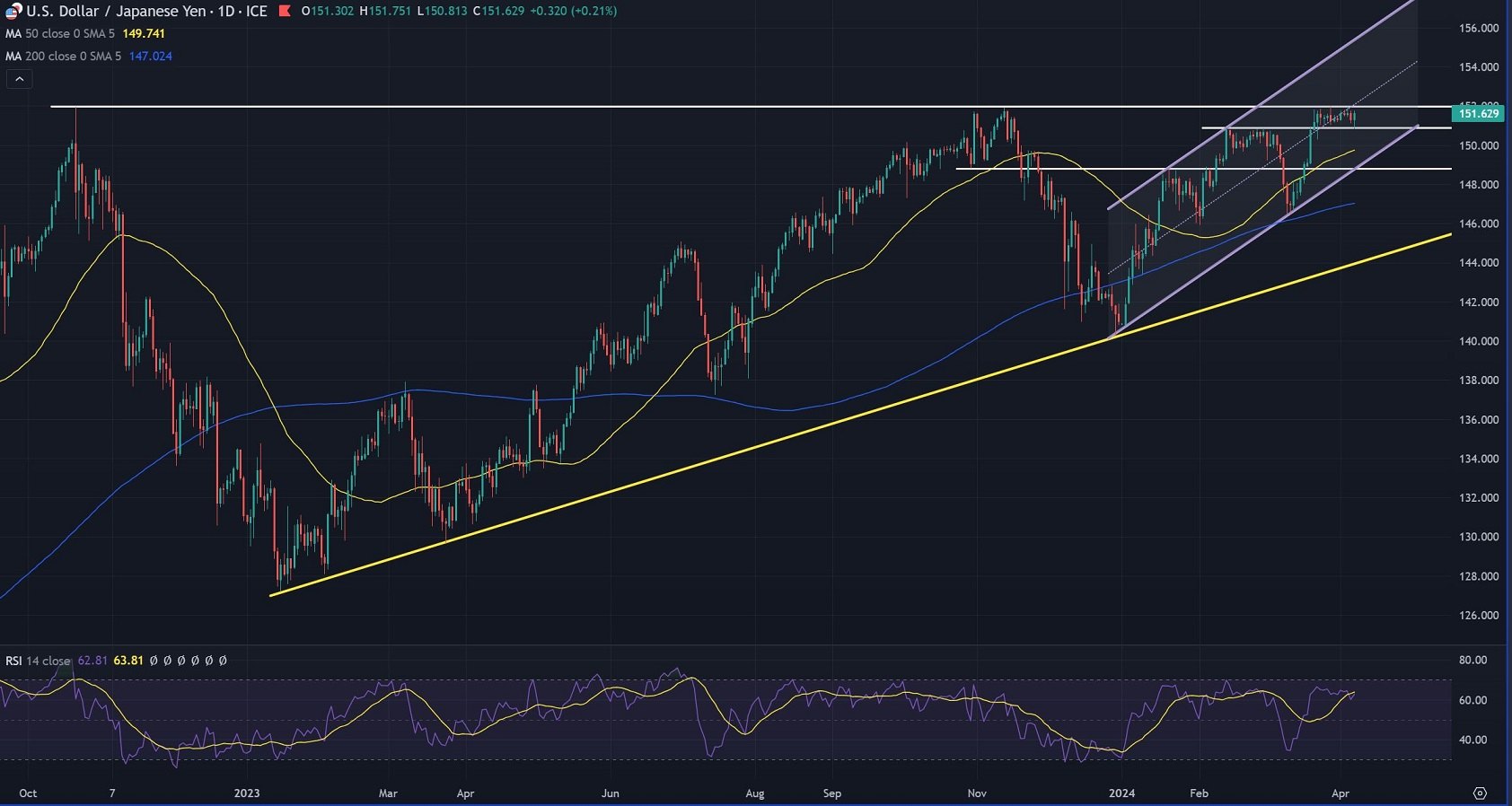 USD/JPY Tiptoes Towards Bullish Breakout after Strong US Jobs Data. What Now?