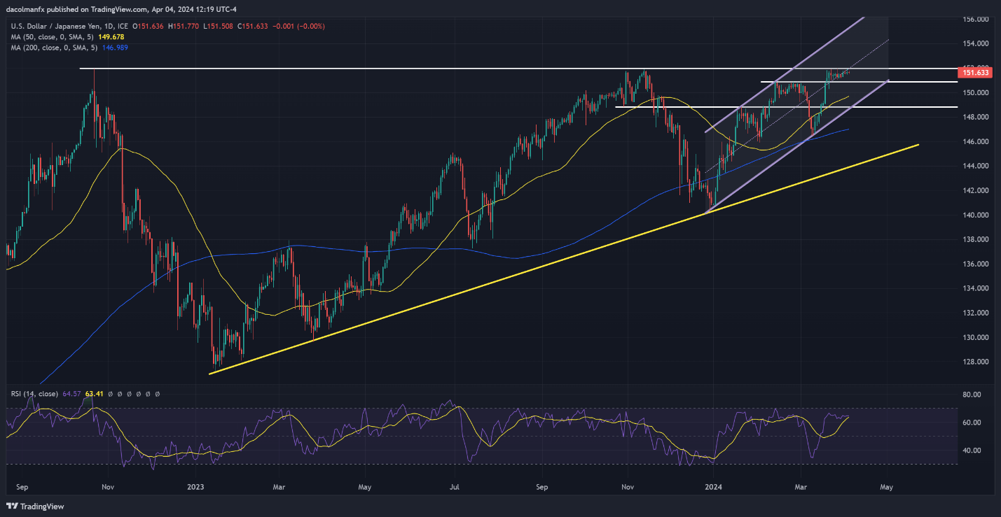 US Jobs Report Preview: Market Impact Analysis; Setups on USD/JPY, Gold Prices