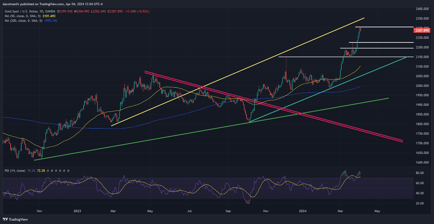 US Jobs Report Preview: Market Impact Analysis; Setups on USD/JPY, Gold Prices