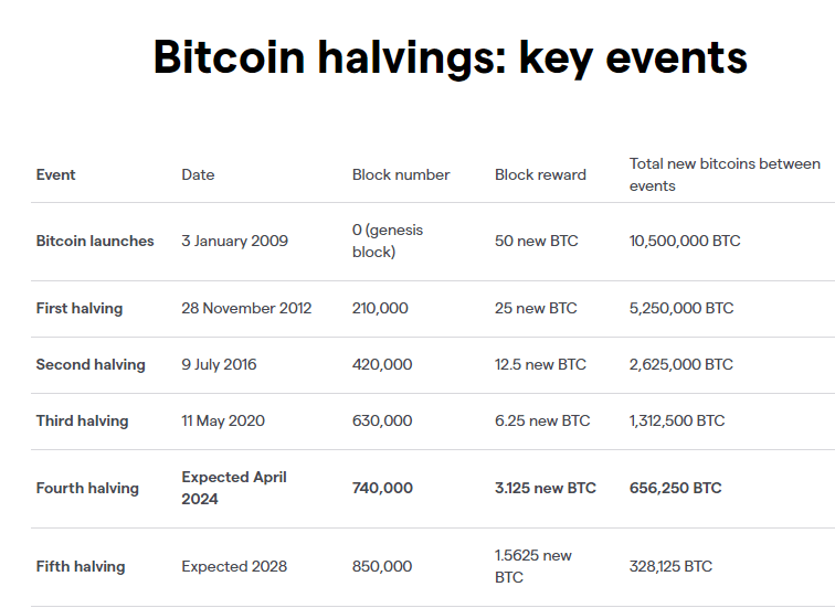 Bitcoin (BTC) Nears New All-Time High as Halving Event Looms, Coinbase (COIN) Benefits