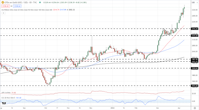 US Dollar Grabs an Early Bid, Rate Cut Now Seen as 50/50, Gold Rallies Further