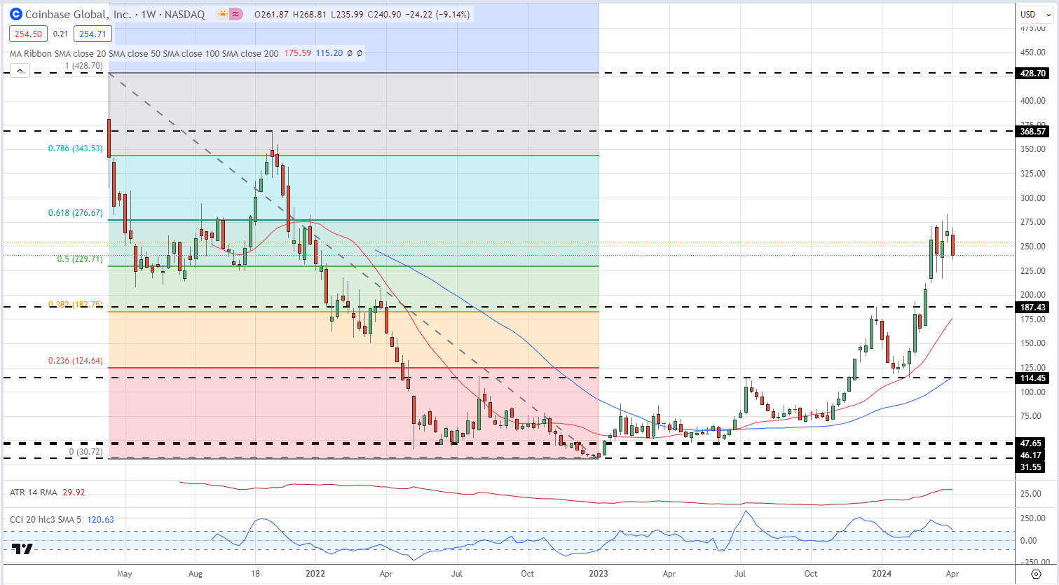 Bitcoin (BTC) Nears New All-Time High as Halving Event Looms, Coinbase (COIN) Benefits