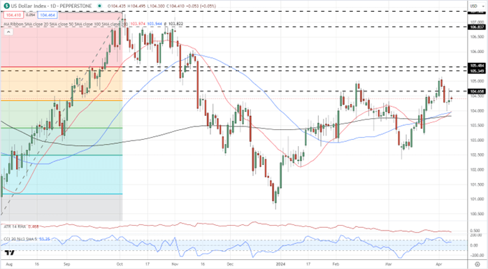 US Dollar Grabs an Early Bid, Rate Cut Now Seen as 50/50, Gold Rallies Further