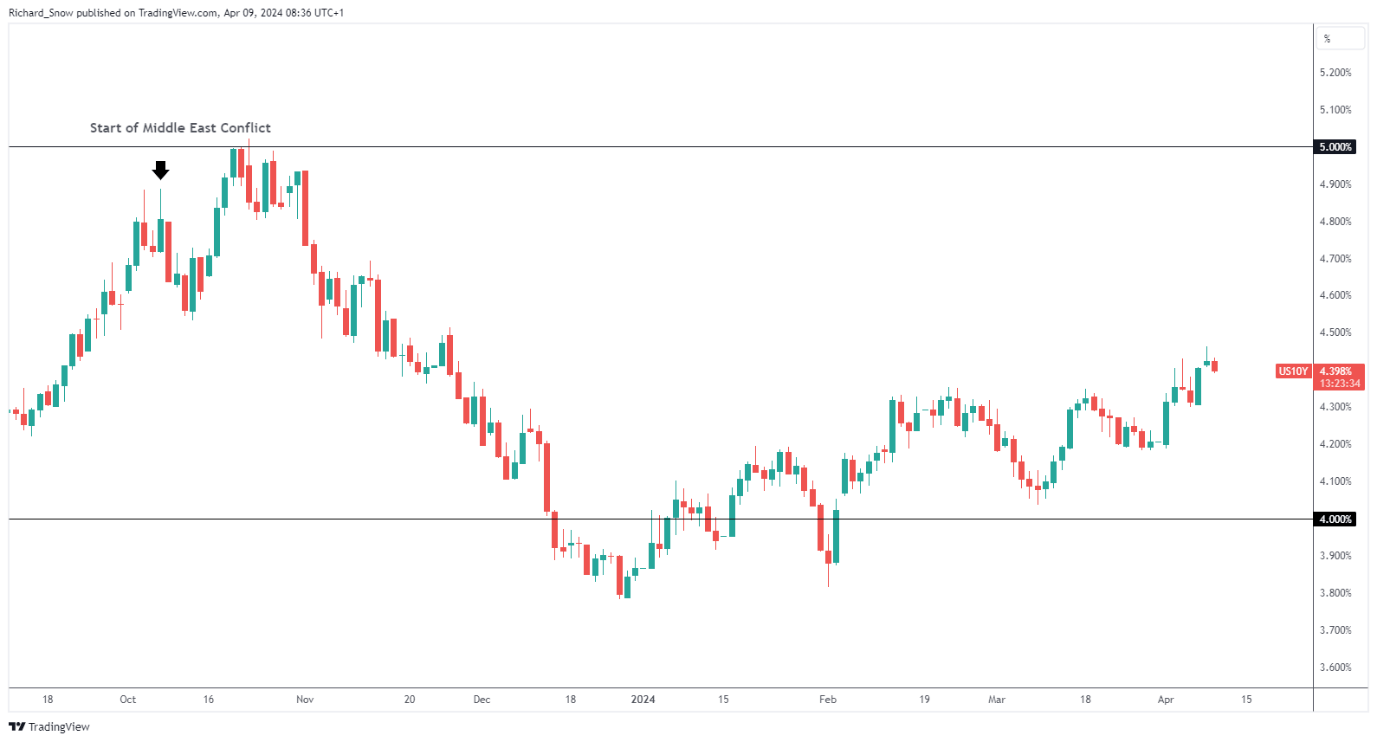 US Dollar Retreats Ahead of US CPI, Treasuries Seen Rising