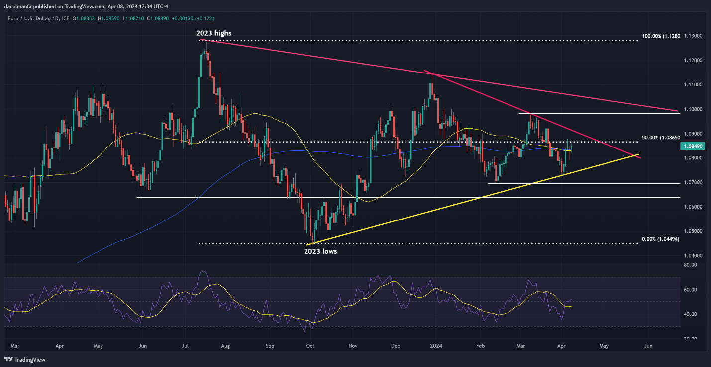 US Dollar on Defense Before Key US CPI Data – Setups on EUR/USD & USD/JPY