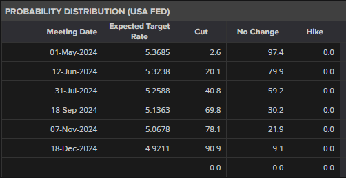 US Inflation Jumps, Rate Cut Expectations Pared Back Sharply, Gold Slides