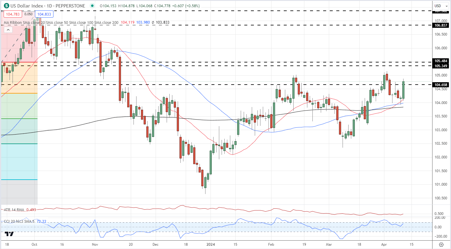 US Inflation Jumps, Rate Cut Expectations Pared Back Sharply, Gold Slides