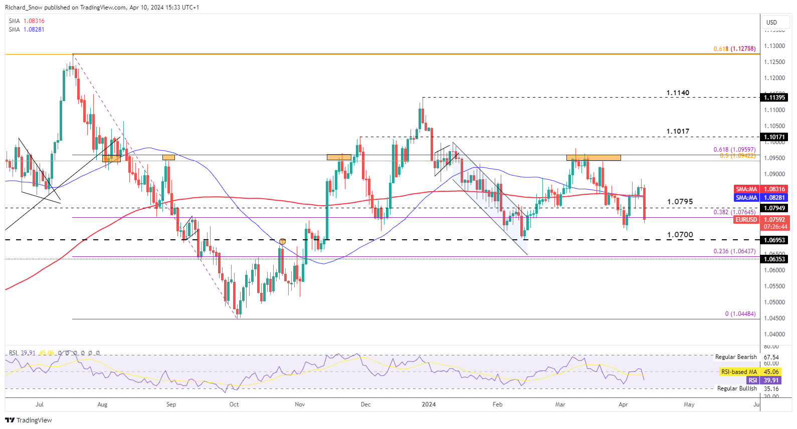 Euro Outlook: EUR/USD, EUR/GBP Price Setups Ahead of the ECB