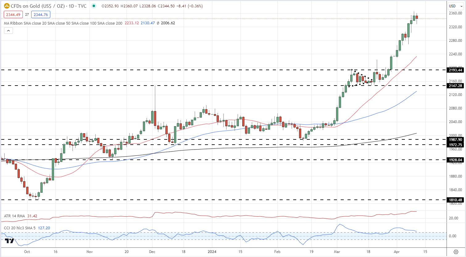 US Inflation Jumps, Rate Cut Expectations Pared Back Sharply, Gold Slides