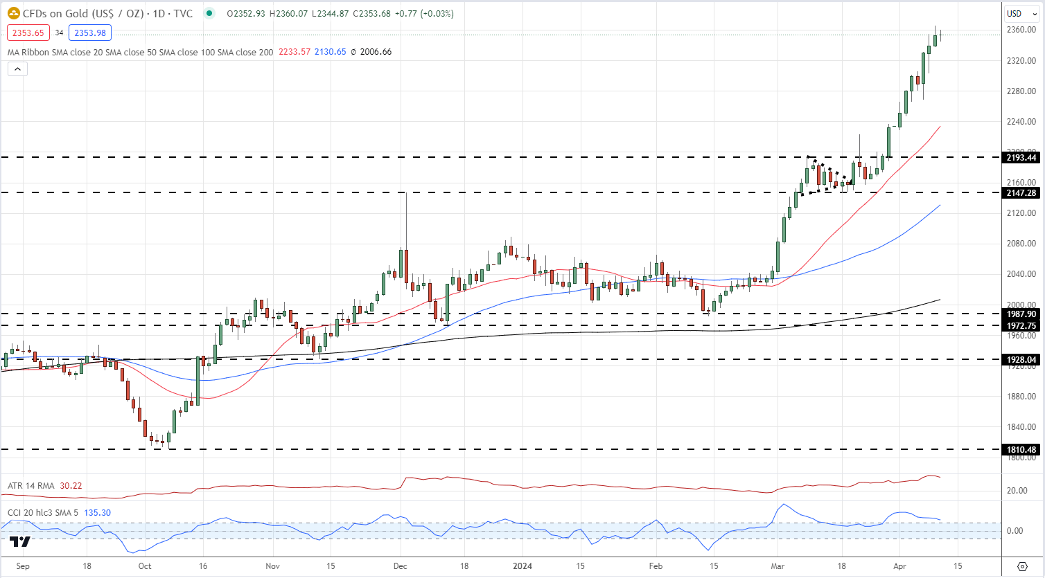 Gold Rally Continues, US Inflation Data the Next Obstacle to Clear