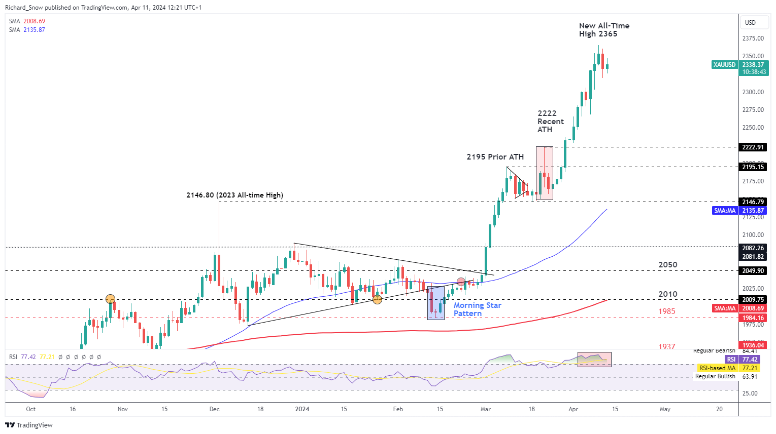 Gold, Silver Technical Forecast: Price Action Setups Analysed