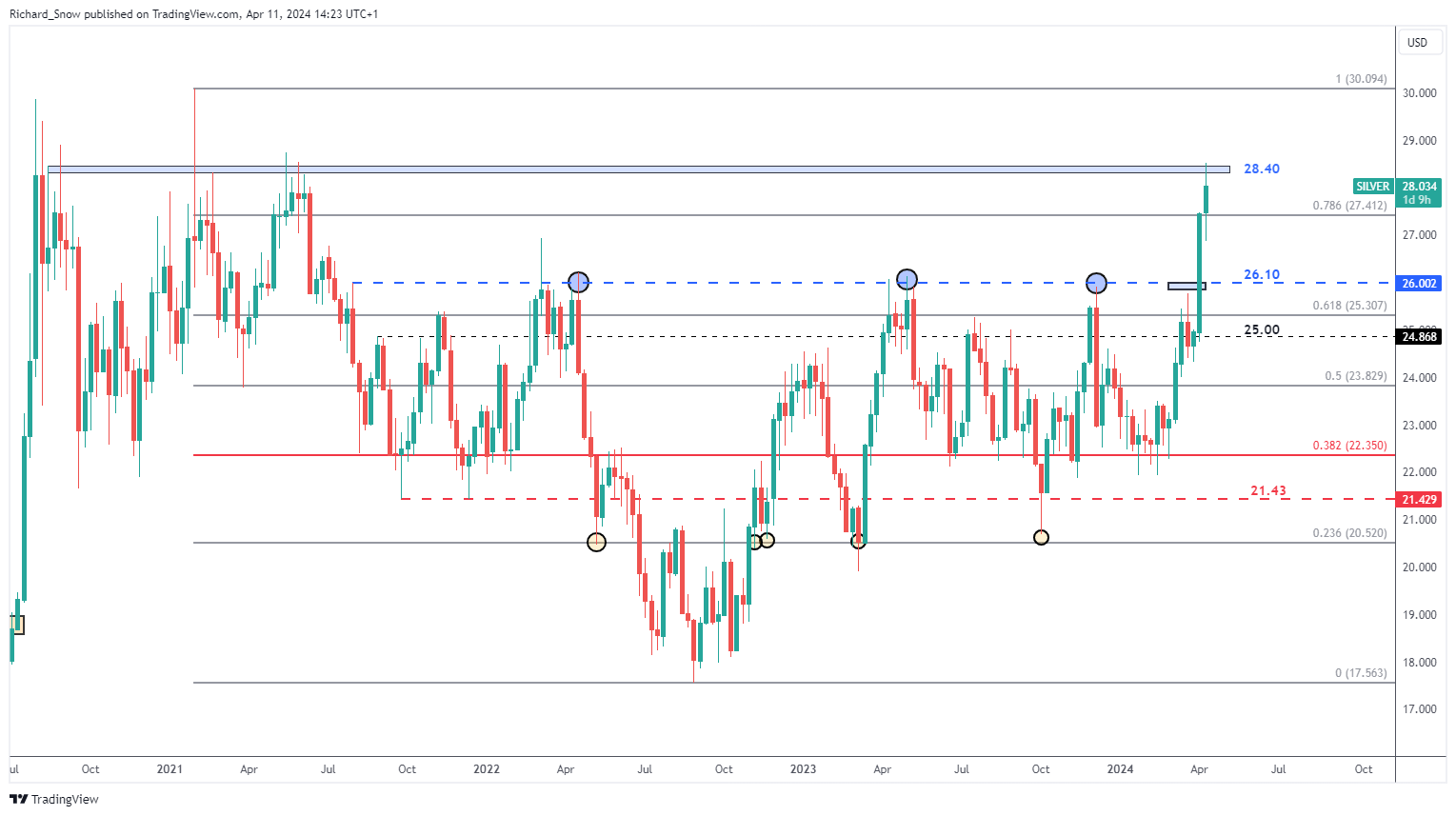 Gold, Silver Technical Forecast: Price Action Setups Analysed