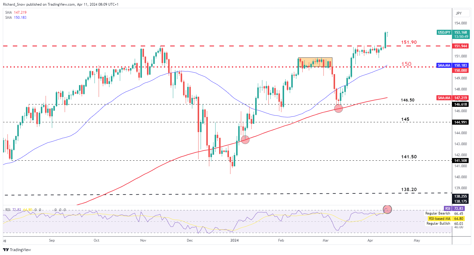 USD/JPY Outlook: Hot US Inflation Propels USD/JPY to Worrying Levels