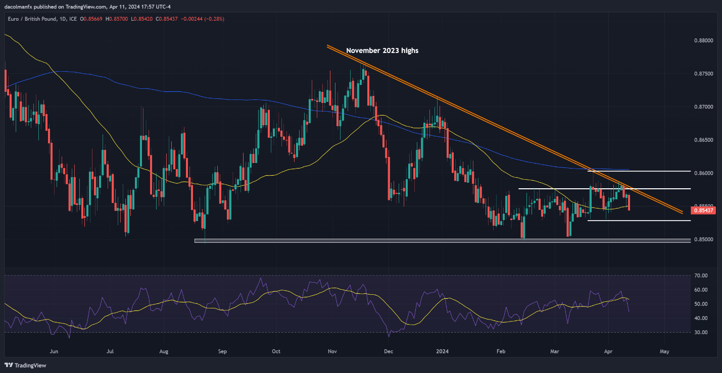 Euro’s Outlook Turns Bearish After ECB Decision, Setups on EUR/USD, EUR/GBP