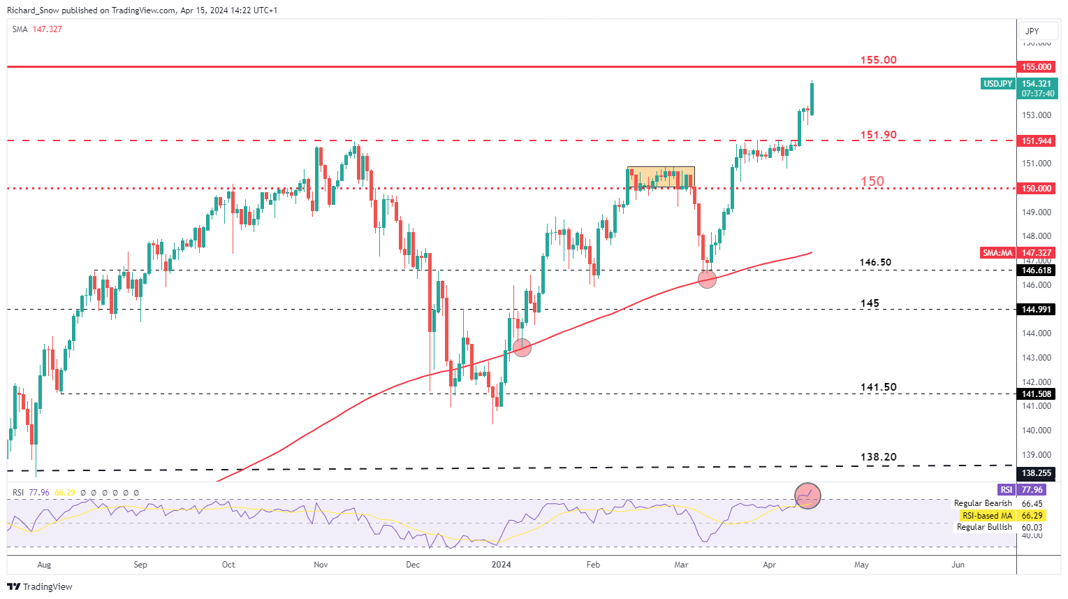 USD/JPY Price Outlook: Yen Weakness Gathers Pace, Teasing FX Intervention