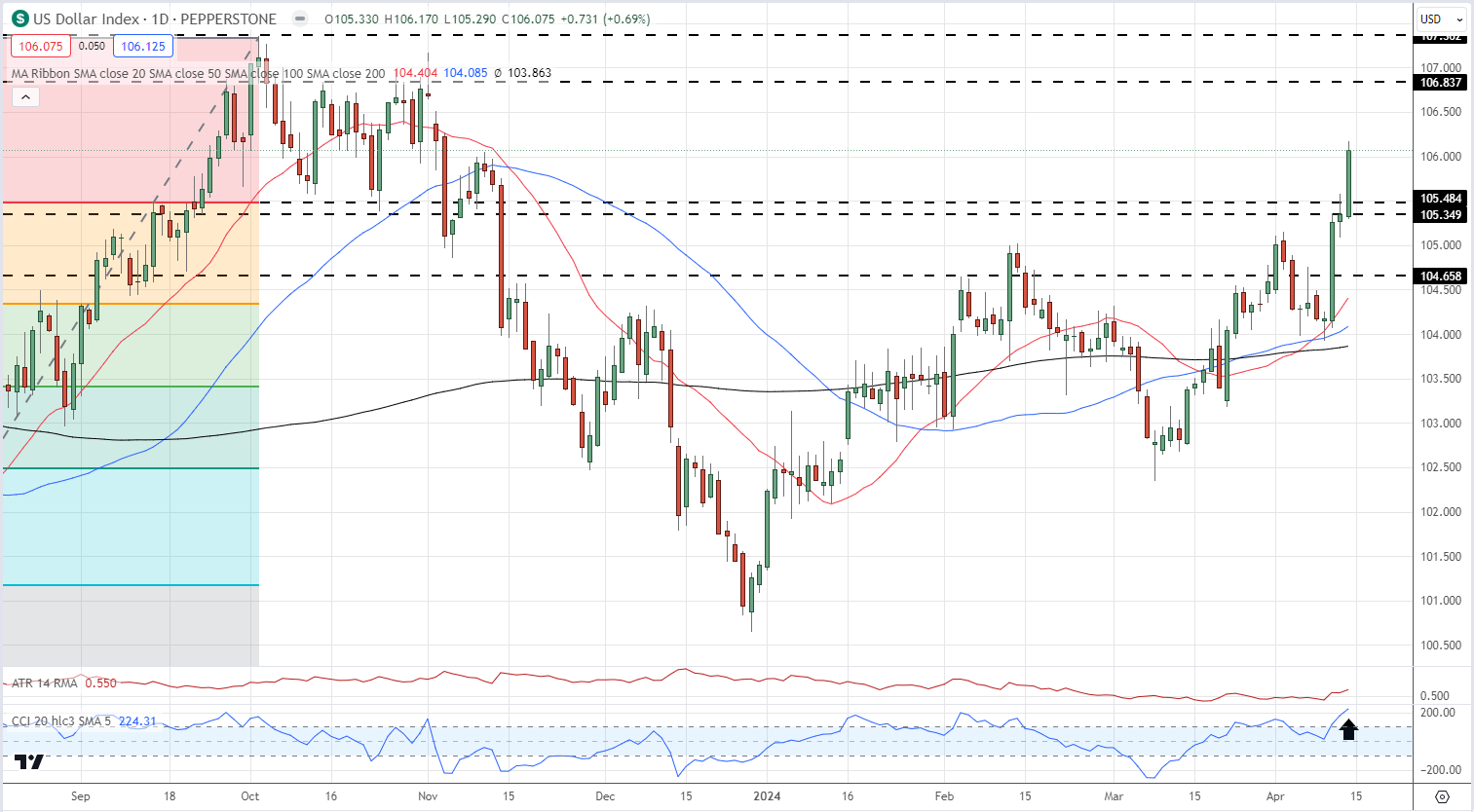 Markets Week Ahead: Gold Spikes, Dollar Soars, EUR/USD and GBP/USD Slump