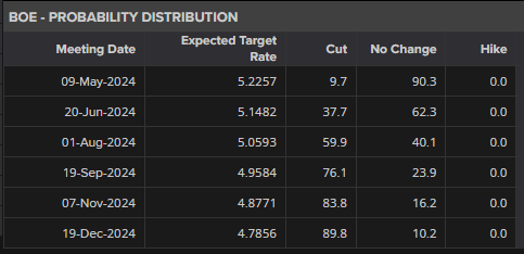 GBP/USD Extends Losses as UK Labor Market Shows Signs of Weakness