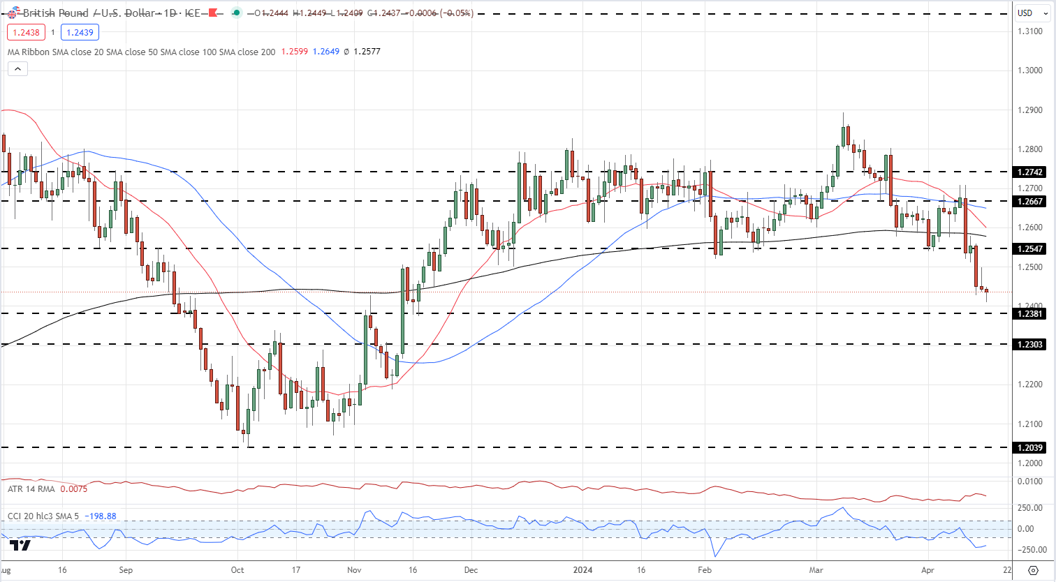 GBP/USD Extends Losses as UK Labor Market Shows Signs of Weakness