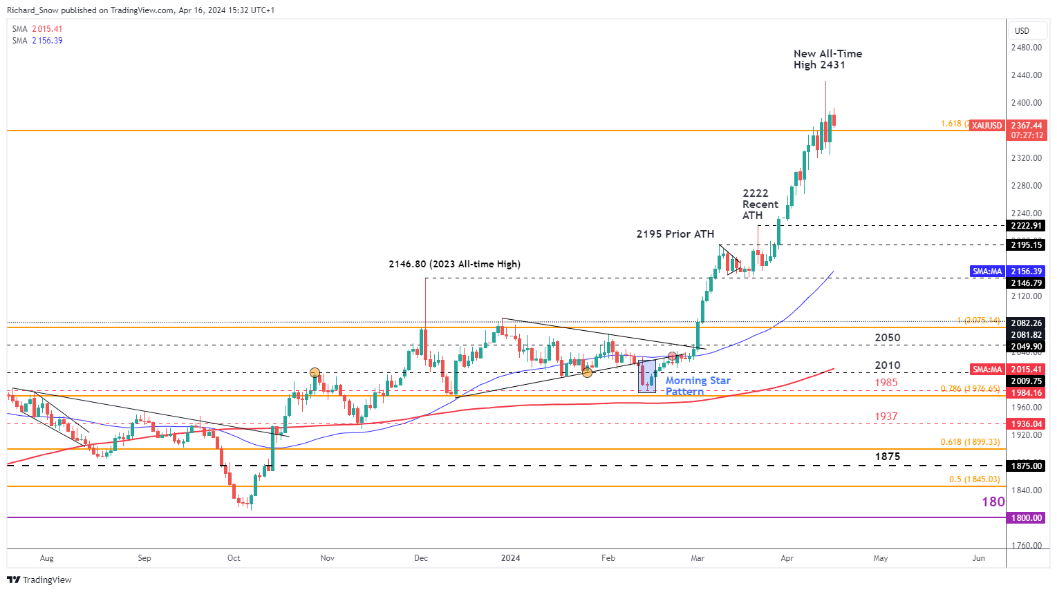 Gold Remains at Elevated Levels Amid Ongoing Geopolitical Uncertainty