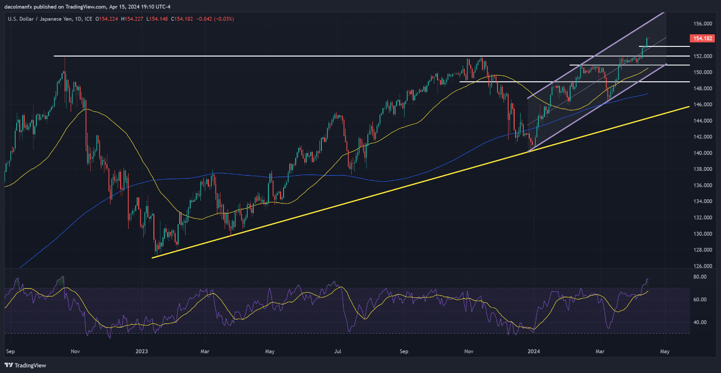 US Dollar’s Outlook Brightens; Setups on EUR/USD, USD/JPY, GBP/USD