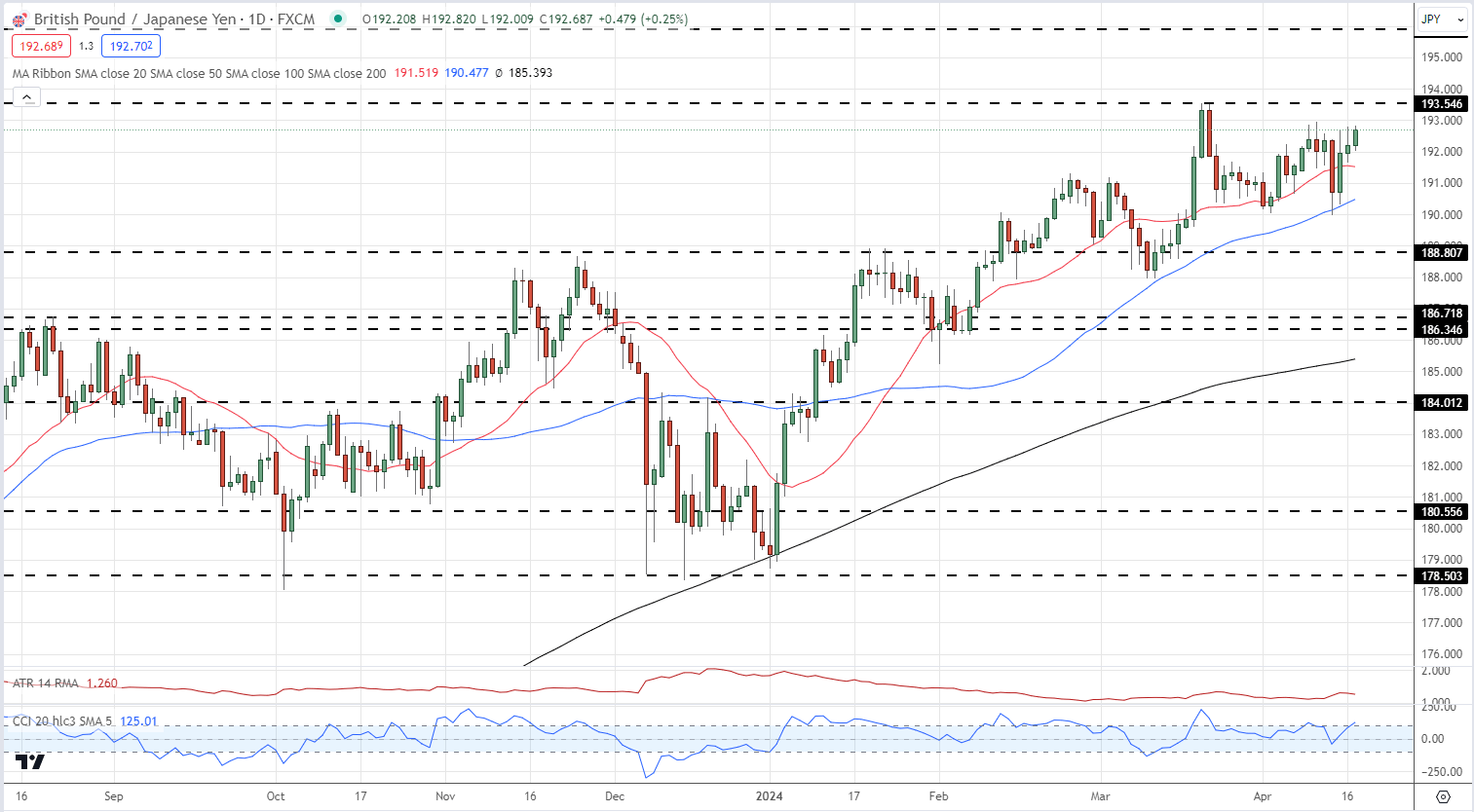 Japanese Yen Forecast: USD/JPY and GBP/JPY Technical Analysis and Potential Set-Ups