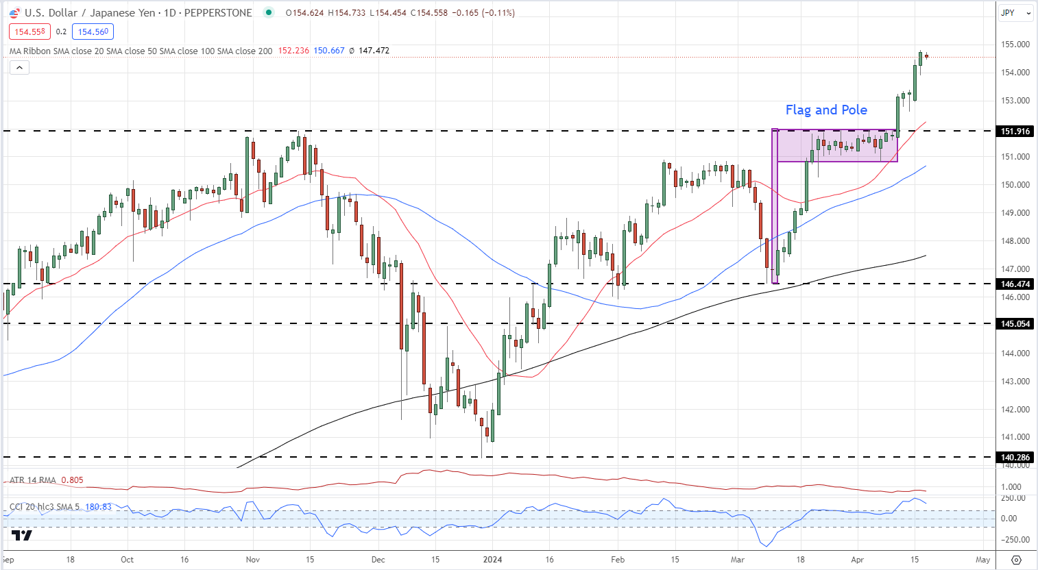 Japanese Yen Forecast: USD/JPY and GBP/JPY Technical Analysis and Potential Set-Ups