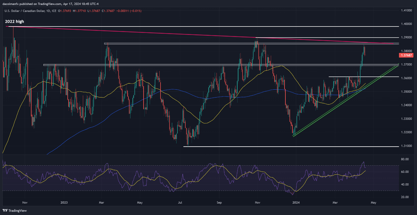 US Dollar Still on Bullish Path; Setups on EUR/USD, GBP/USD, USD/JPY, USD/CAD