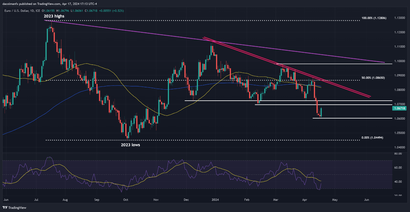 US Dollar Still on Bullish Path; Setups on EUR/USD, GBP/USD, USD/JPY, USD/CAD