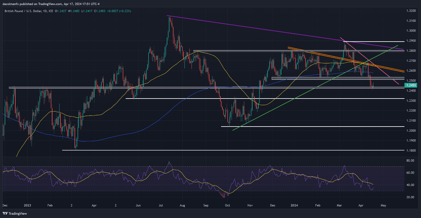 US Dollar Still on Bullish Path; Setups on EUR/USD, GBP/USD, USD/JPY, USD/CAD