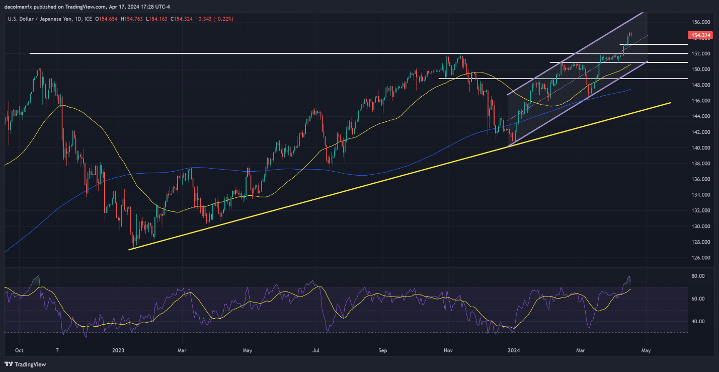 US Dollar Still on Bullish Path; Setups on EUR/USD, GBP/USD, USD/JPY, USD/CAD