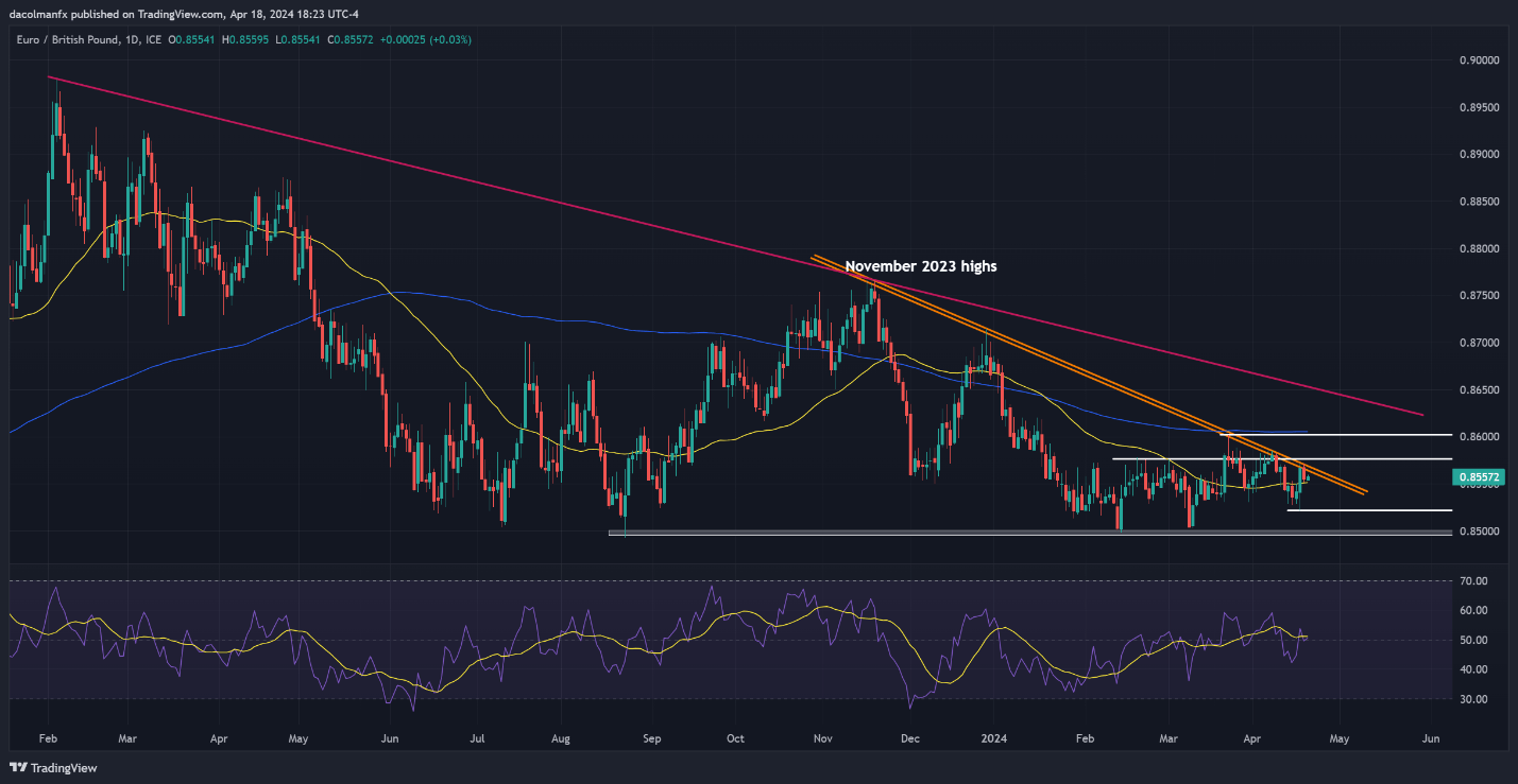 British Pound Trade Setups & Technical Analysis: GBP/USD, EUR/GBP, GBP/JPY