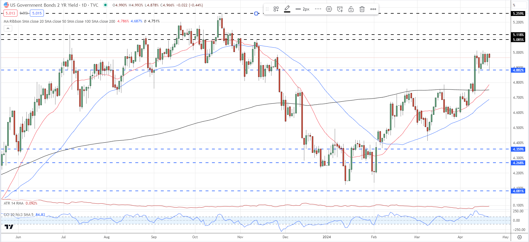 US Dollar Braced for Further Swings in Risk as Middle East Conflict Escalates