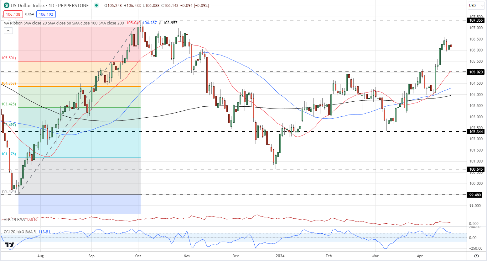 US Dollar Braced for Further Swings in Risk as Middle East Conflict Escalates