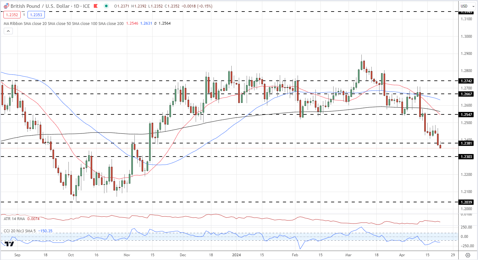 GBP/USD, EUR/GBP Outlooks – Sterling Weakens After Bank of England Commentary