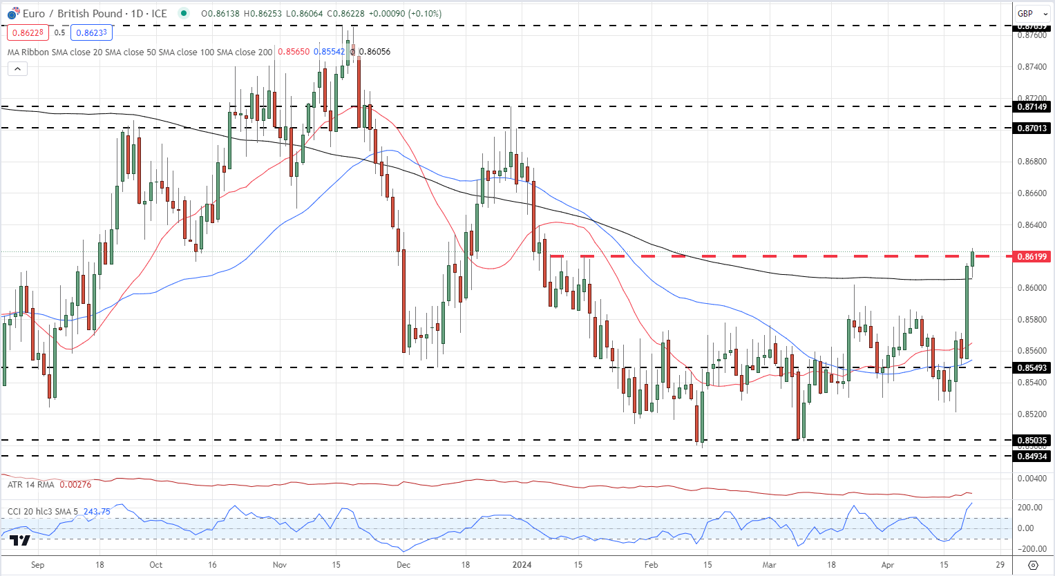 GBP/USD, EUR/GBP Outlooks – Sterling Weakens After Bank of England Commentary