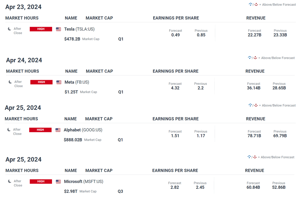 Markets Week Ahead: Gold, EUR/USD, USD/JPY - BoJ, US GDP, Core PCE, Big Tech Earnings