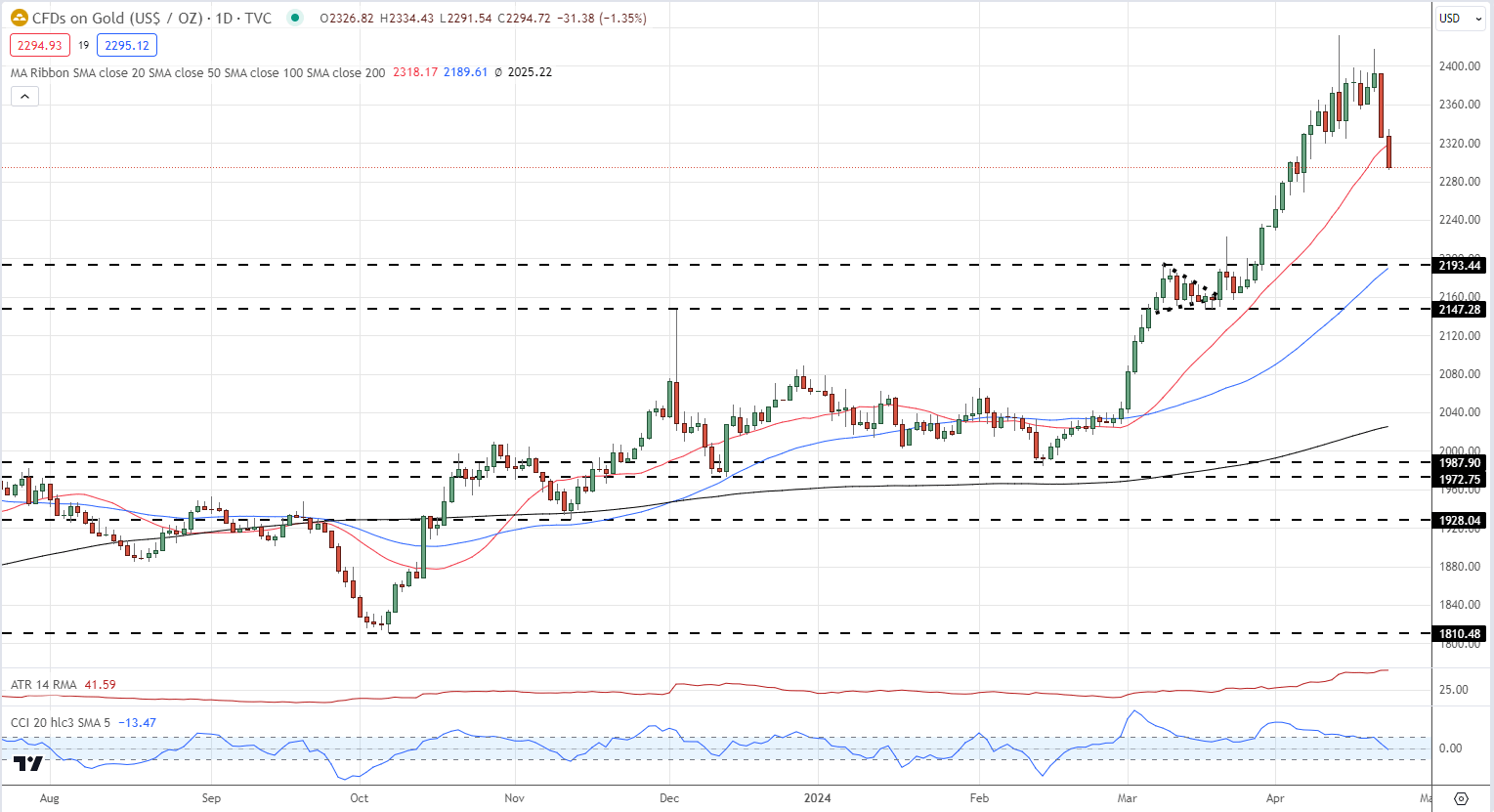 Gold’s Surge Halted as Risk Appetite Returns, US Economic Data in Focus