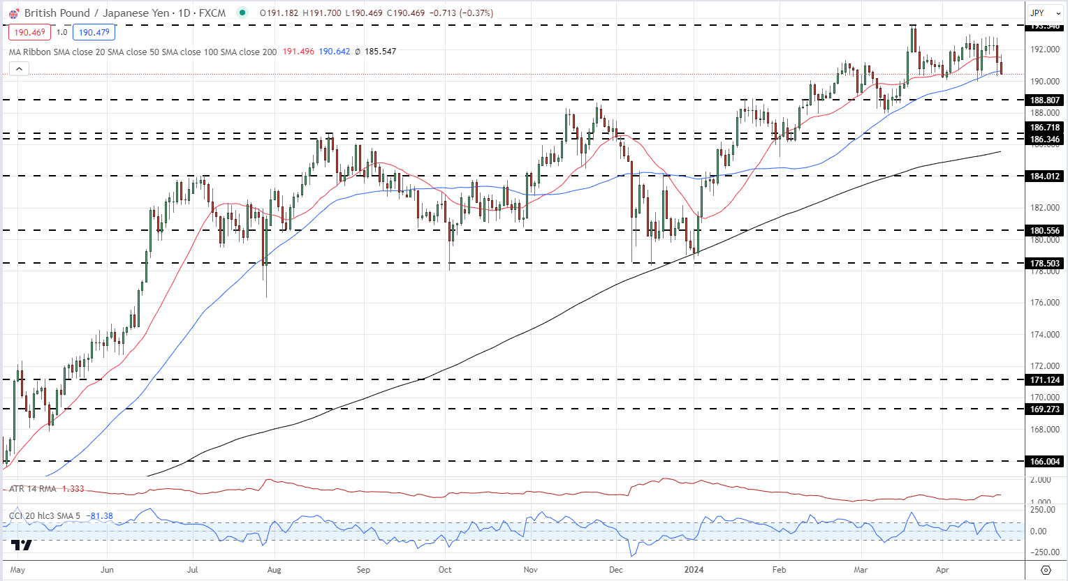 Japanese Yen Latest: USD/JPY and GBP/JPY Technical Analysis and Outlooks