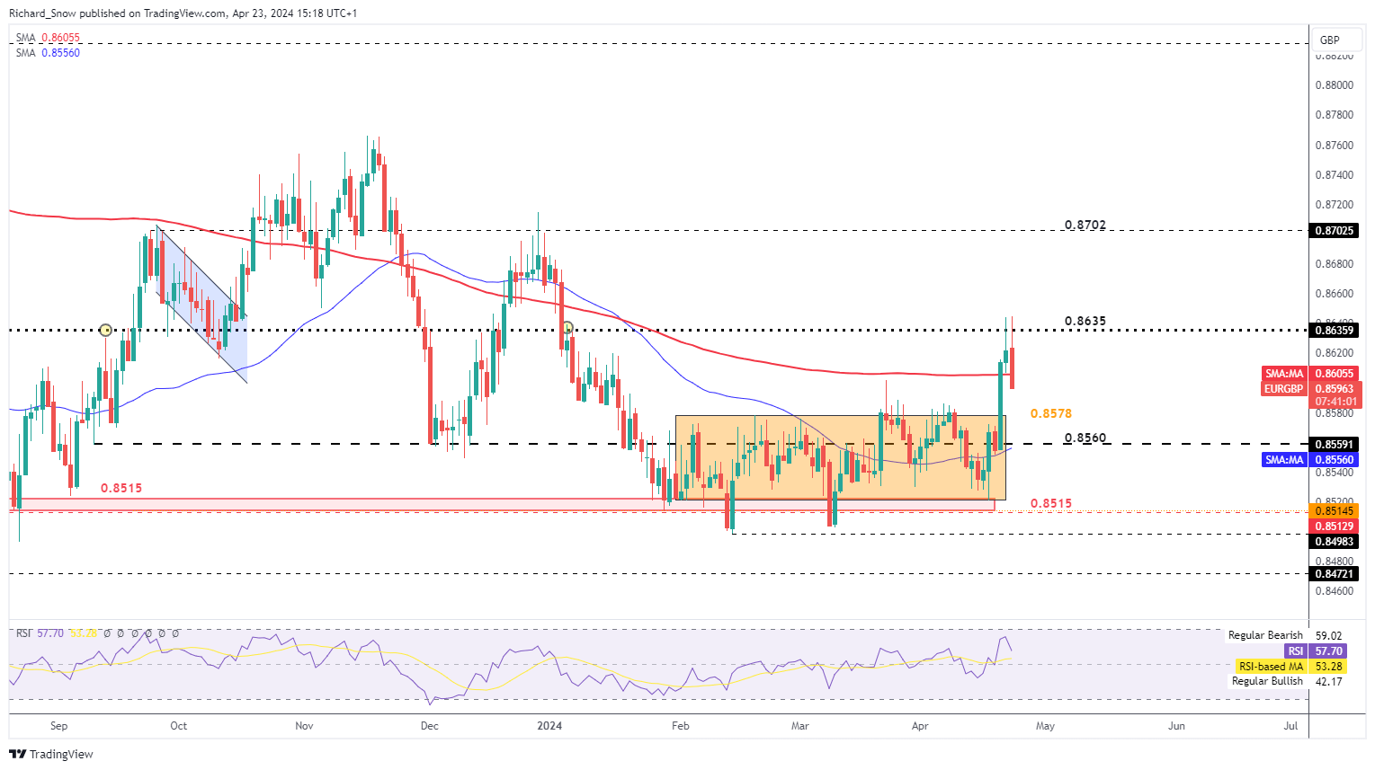 EUR/USD Rises after Shock US PMI Highlights Demand Weakness