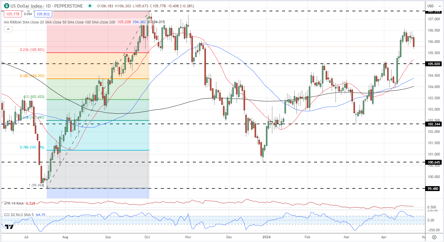 US Dollar Rattled by Weak PMIs, US GDP and Core PCE Remain this Week’s Key Drivers