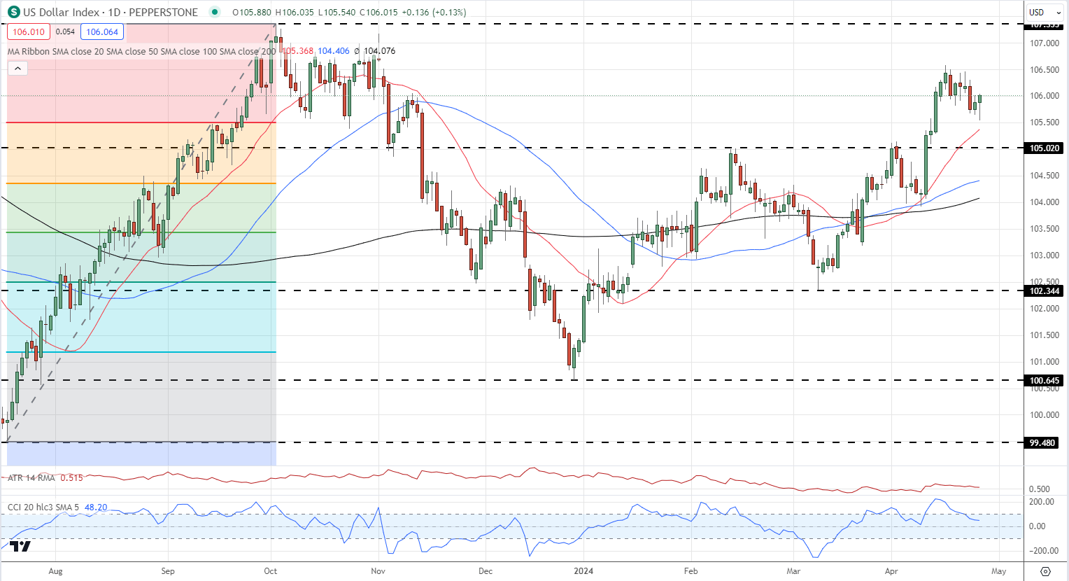 US Q1 GDP Misses Forecasts, PCE Beats Estimates, US Dollar Moves Higher